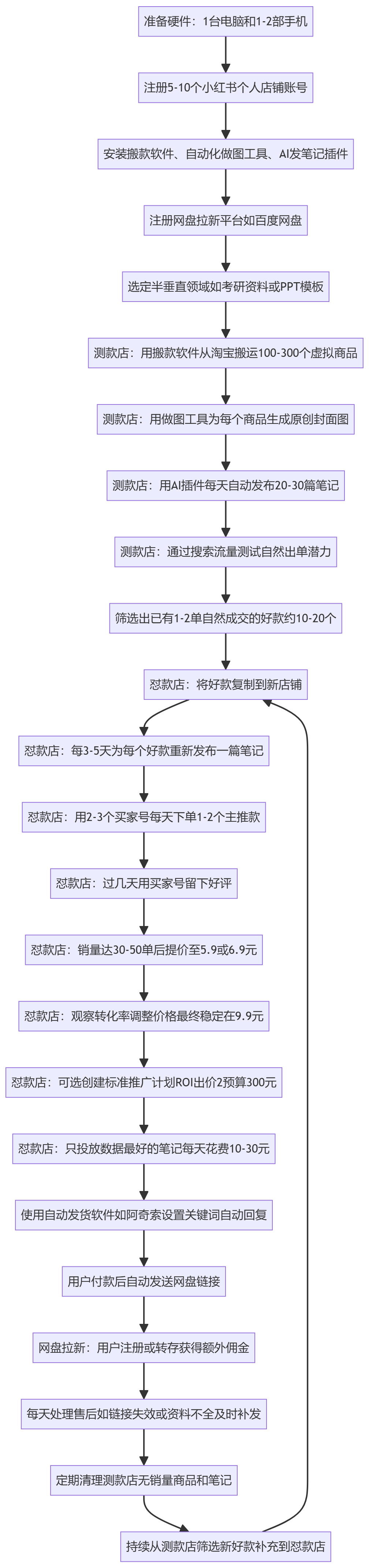 SOP执行流程图